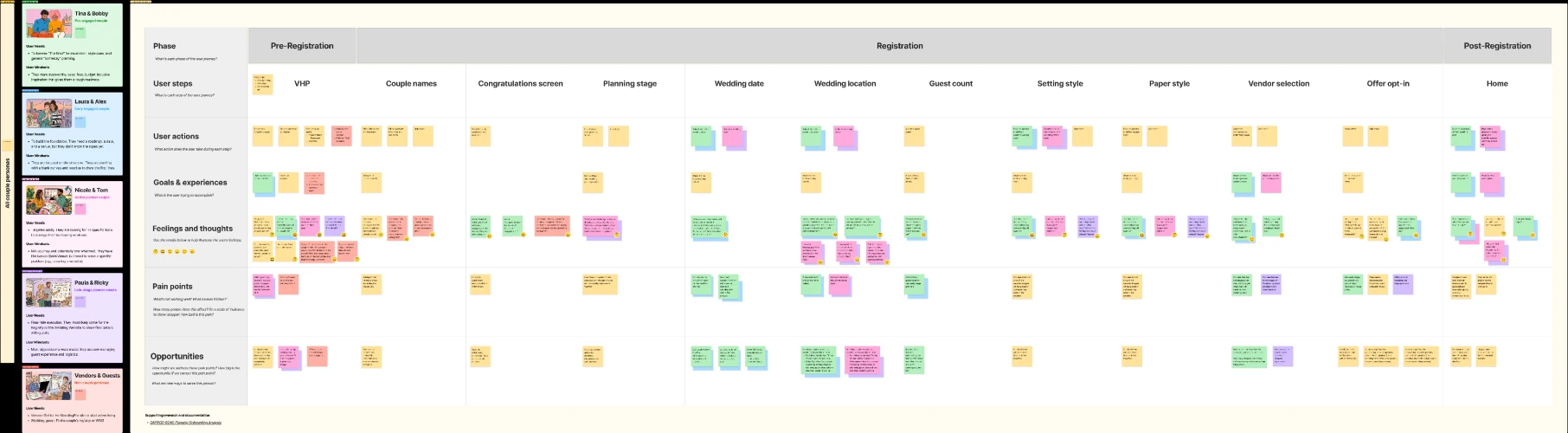 A wide affinity-mapping board with five couple personas down the left, and sticky notes plotting user actions, goals, feelings, and pain points across each step of the registration journey.